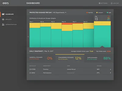 Connected Hearing Protection Dashboard bar chart dark dashboard data graph info information iot night timeline visualization