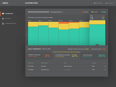 Connected Hearing Protection Dashboard bar chart dark dashboard data graph info information iot night timeline visualization