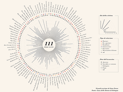 Dataviz "Femicides in Italy - 2016" data visualization dataviz femicide infographic information design women