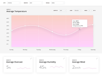 Chart View 018 analytics chart card chart dailyui dailyui 018 gradient metrics statistics ui user interface view