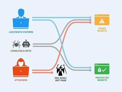 DDoS Mitigation cyber attack cyber crime ddos denial of service distributed denial of service hacker