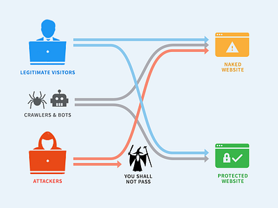 DDoS Mitigation cyber attack cyber crime ddos denial of service distributed denial of service hacker