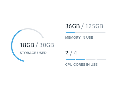 Usage Charts charts dashboard panel