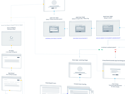 User Flow information architecture site map sketch user flow user journey userflow ux wireframe