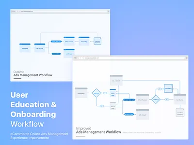 Experience Improvement Workflow for Online Ads Management ecommerce experience design online marketing user education user workflow