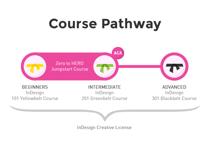 Academy Class Course Pathway Diagram By Severino R On Dribbble