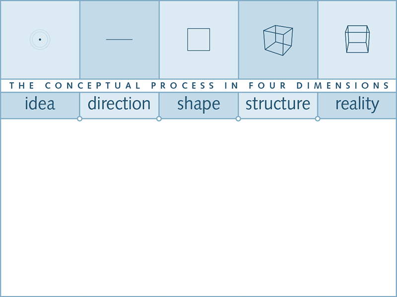 The Design Process design process interaction design