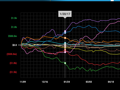 WIP trending data lines wip stocks and options trends