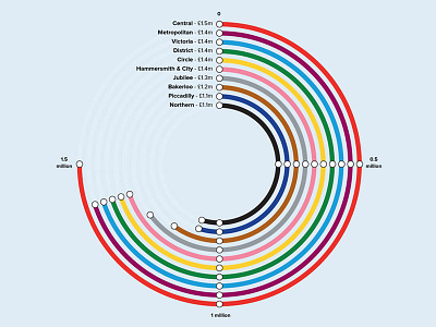 The Value Of A Commuter chart data visualisation data visualization data viz london london underground station train train station tube underground