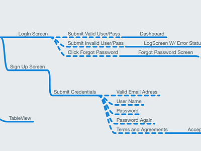 Creating Flows on MindNode design flows mindnode product