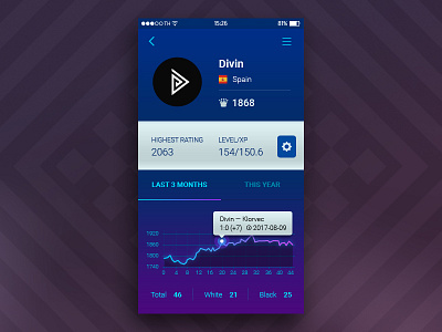 User Profile | Daily UI #006 account app challenge chess dailyui dailyui006 day006 graph mobile stats ui user profile