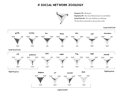 Social Network Zoology - Periodic Table dataminding digitalart pseudoscientific socialmedia