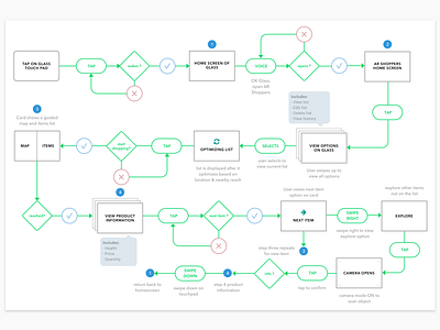 AR Shoppers end to end task flow. flowchart sketch taskflow ux