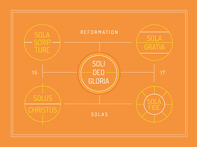 The 5 Solas of the Reformation graphic design icon design illustrator infographic information design orange yellow