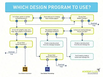Design Program Selection Flow Chart academy class adobe chart design diagram flow chart flowchart illustrator photoshop
