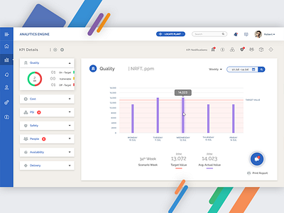 Manufacturing Performance Dashboard - KPI Details Weekly View dashboard indicator kpi management manufacturing monitor notifications performance plant view week week view