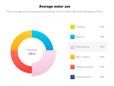 Consumption Graph consumption graph ui water