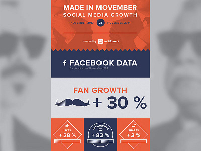 Movember Infographics blue data grey infographics moustache movember orange social media socialbakers