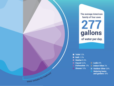 Let's see water differently... data visualization infographic water water usage