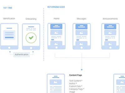 UI Maptileflow sitemap tilemap userflow wireframes