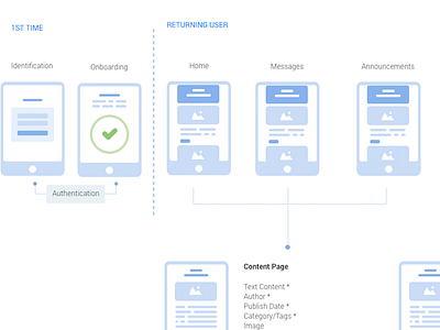 UI Maptileflow sitemap tilemap userflow wireframes