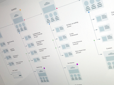 Sitemappin' flow site map sitemap ux wireframe wireframes