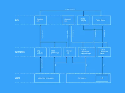 System map data flow map system