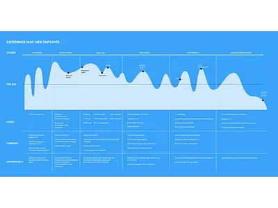 Experience map experience map journey map system