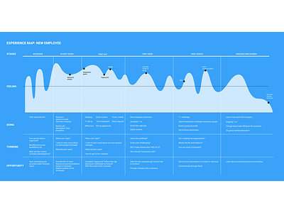 Experience map experience map journey map system