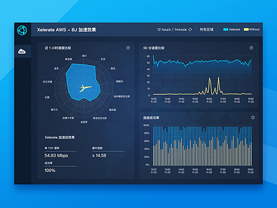 Xelerate dashboard date flow speed