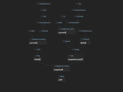 Live application dataflow visualisations (WIP) data dataflow diagram flow graph network nodes stream ui visualization