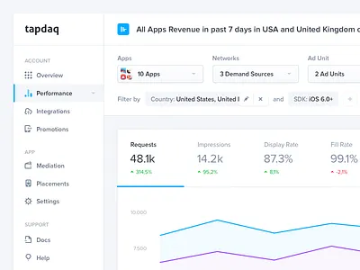 Tapdaq 4.0 - Performance analytics animation apps charts clean dark dashboard graph profile ui ui kit web