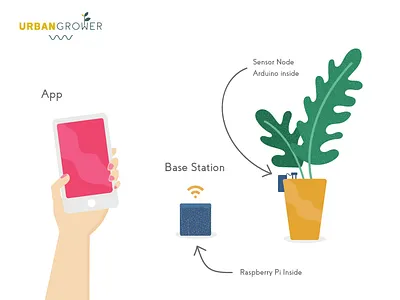 Urban Grower Major Project houseplant plants raspberrypi ui urbangrower ux