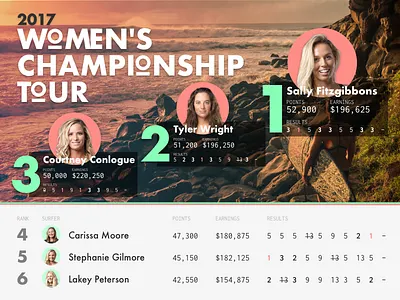 DailyUI #019 - Leaderboard 019 dailyui dailyui 019 leaderboard ranking redesign surf