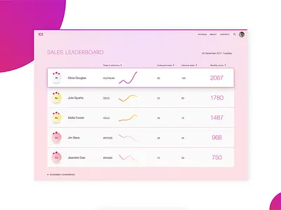 Call Centre Sales Leaderboard leaderboard sales sales leaderboard statistics ui ux