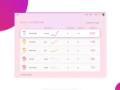 Call Centre Sales Leaderboard leaderboard sales sales leaderboard statistics ui ux