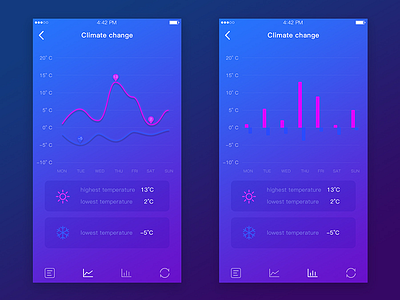 Weekly temperature variation - The line chart ui，app，statistical