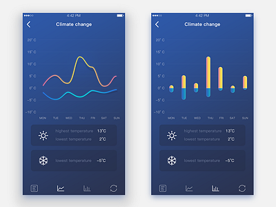 Weekly temperature variation - The line chart ui，app，statistical