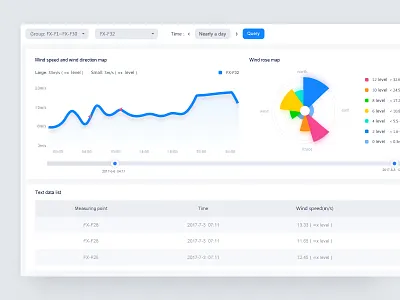 Dashboard - third season (wind speed and wind direction) dashboard data visualization