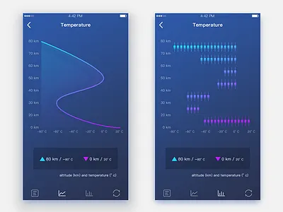 Temperature ui，app，statistical