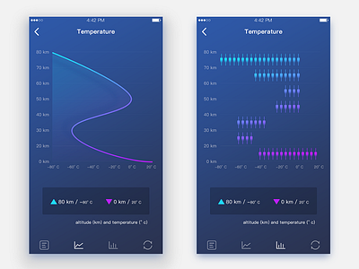 Temperature ui，app，statistical