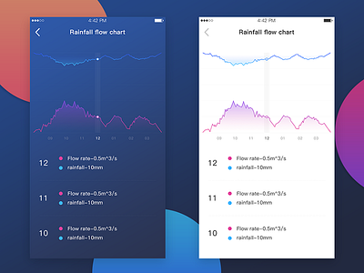 Rainfall flow chart ui，app，statistical