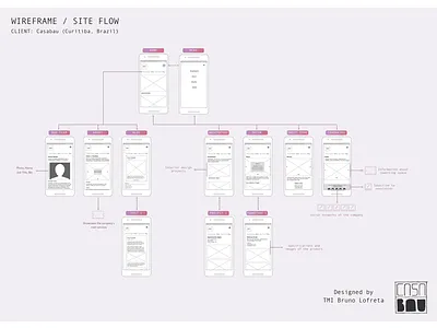 Wireframe & Site Flow (Mobile Version) architecture ia site flow site map user flow userflow wireframe