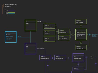 TravelMeet Work Flow V1.0 friend meet travel work flow