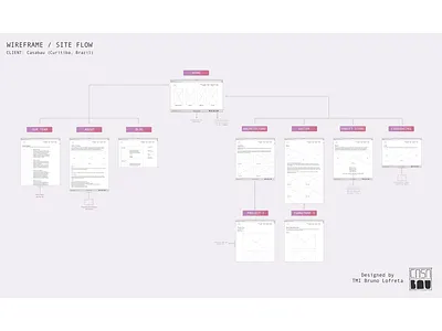 Wireframe & Site Flow (Desktop Version) architecture ia site flow site map user flow userflow wireframe