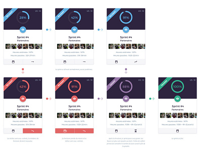 Sprint Process Evolution agile cards process sprint ui user flow