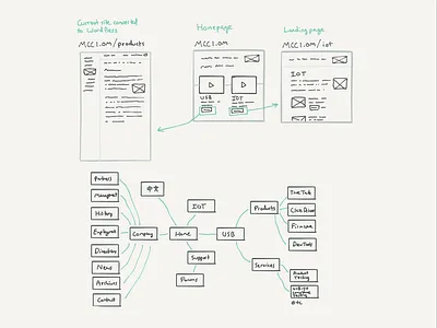 Planning a sitemap information architecture sitemap sketch wireframe wordpress