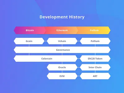 Dev History Block web