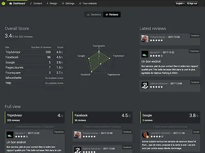 Aux Petits Oignons - Reviews dashboard cms dashboard restaurant review ui