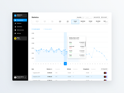 Dashboard – Statistics dashboard design framer mollie navigation prototype sidebar